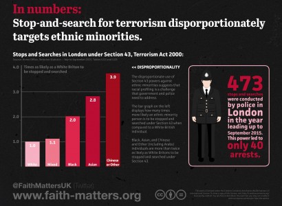 In numbers: counter-terrorism powers disproportionately affect ethnic and religious minorities in Britain