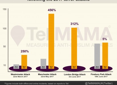 Anti-Muslim Hatred, Terrorism, Media Sources, Far Right Networks & Spike Points
