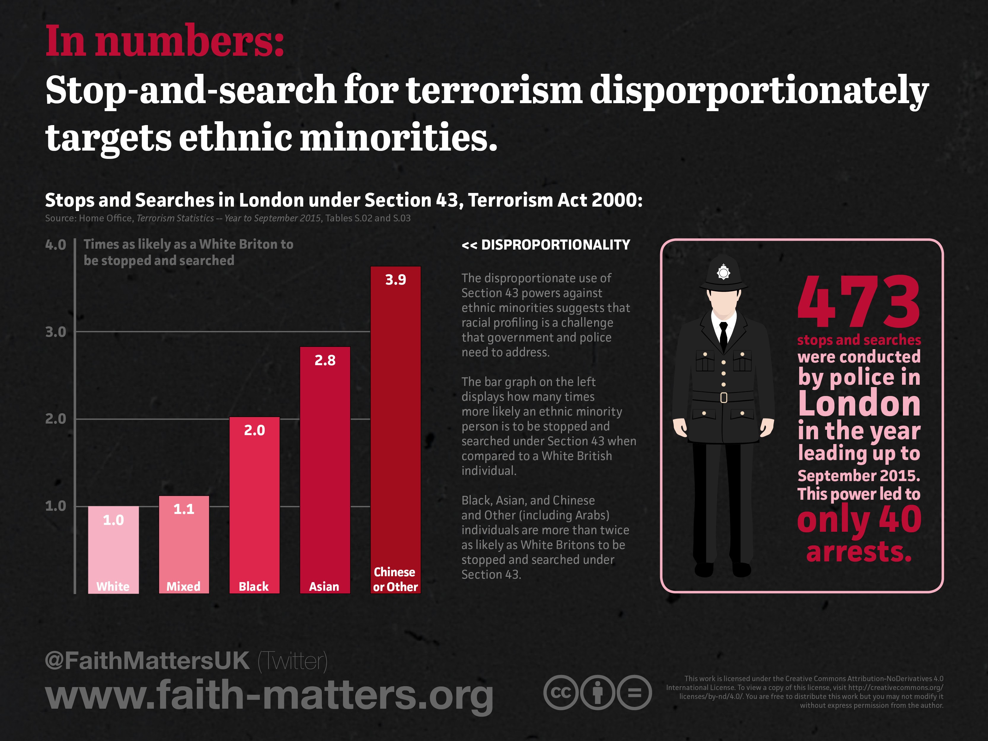 In numbers: counter-terrorism powers disproportionately affect ethnic and religious minorities in Britain